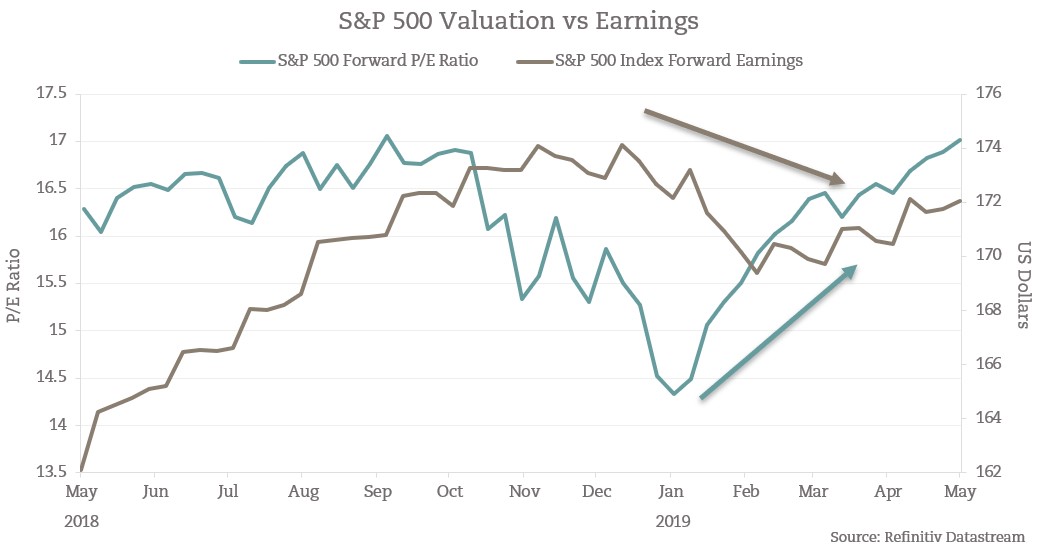Market Performance Indicators